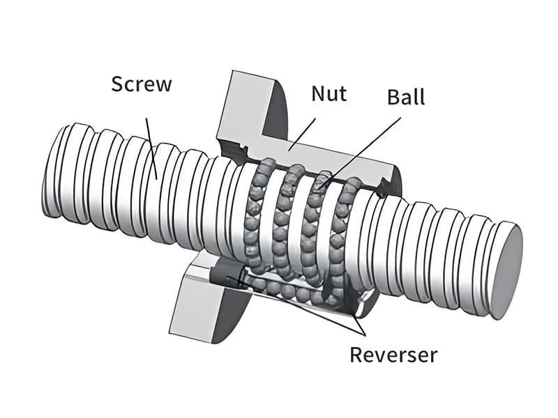 CNC Ballscrew FFA series operating principle