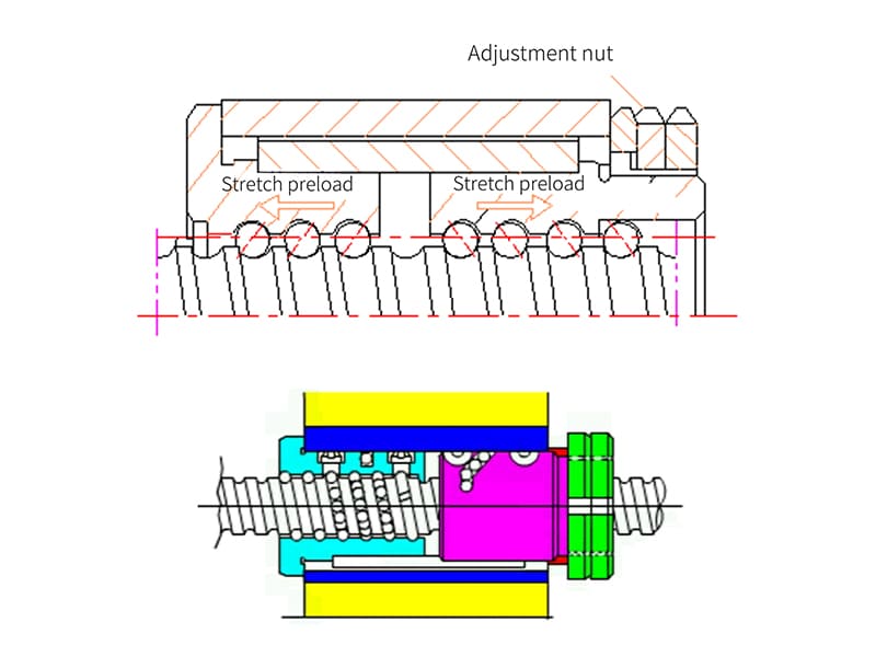 FFU-Double nut threaded pre-tightening principle